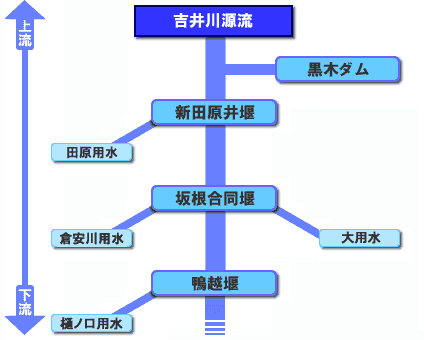 吉井川水系の農業用水利施設を上流から並べた図