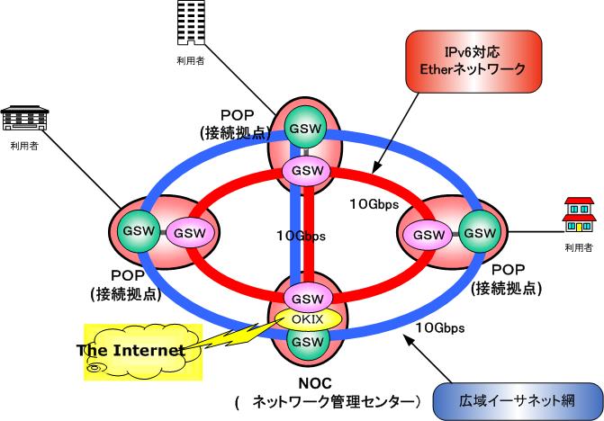 情報ハイウェイネットワーク構成を示した図
