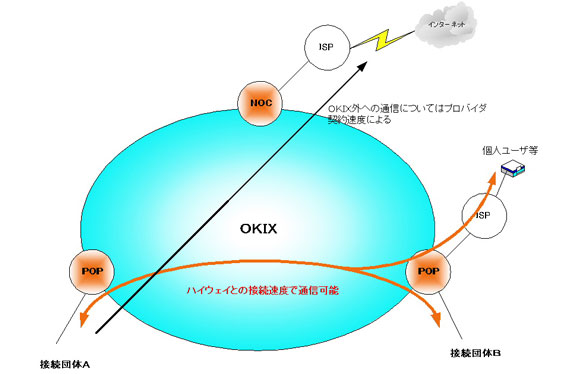 OKIXの概要図