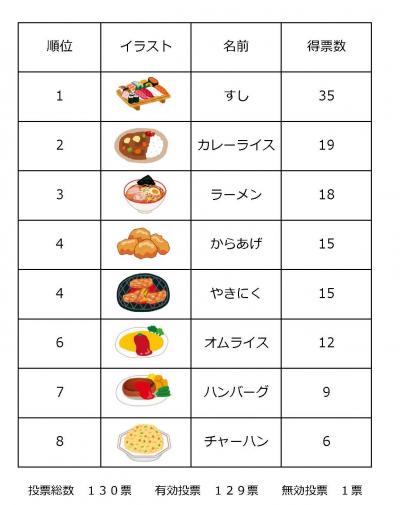 すきなたべもの選挙　開票結果