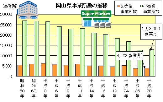 岡山県卸売・小売業の事業所数の推移