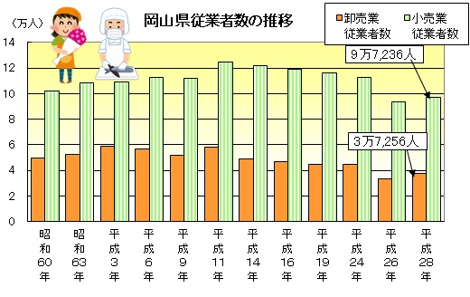 岡山県従業者数の推移