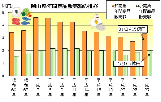 岡山県年間販売額の推移