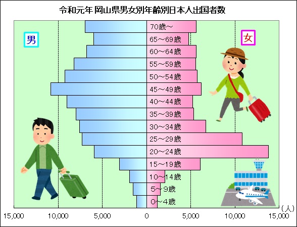 令和元年岡山県男女別年齢別日本人出国者数