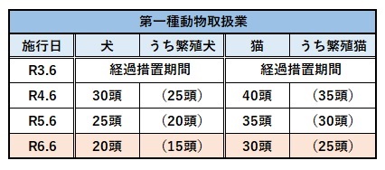 第一種経過措置