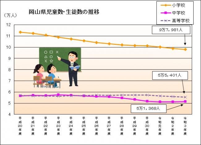 岡山県児童数・生徒数の推移