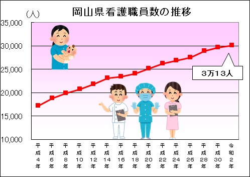 岡山県看護職員数の推移