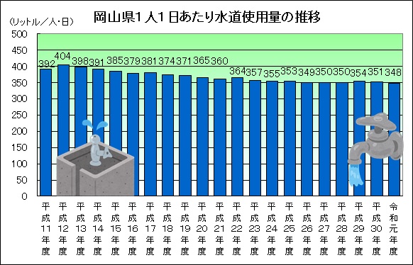 岡山県１人１日あたりの水道使用量の推移