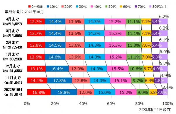 岡山県年齢階級別累計割合（各月まで）（見直し後）