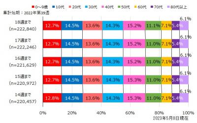 新・岡山県年齢階級別累計割合（各週まで）