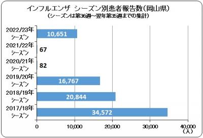 2017-2023シーズン別患者報告数（岡山県）