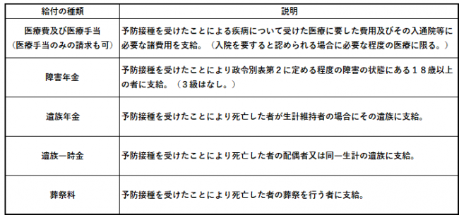 給付の種類及び給付額（定期(B類)接種）