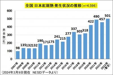 日本紅斑熱（全国、年次別）