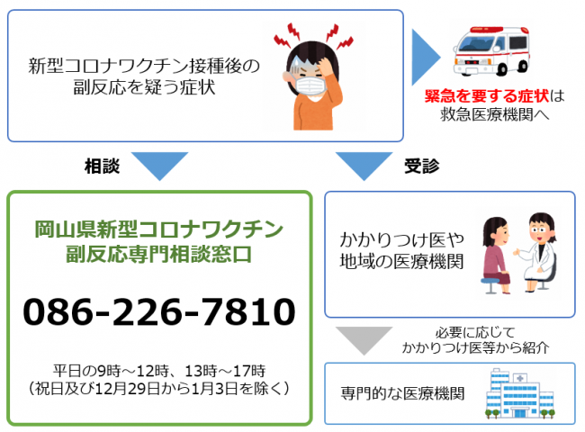 副反応を疑う症状に対する相談・診療体制