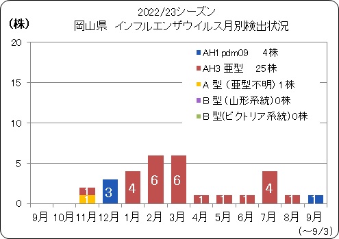 岡山県インフルエンザウイルス月別検出状況