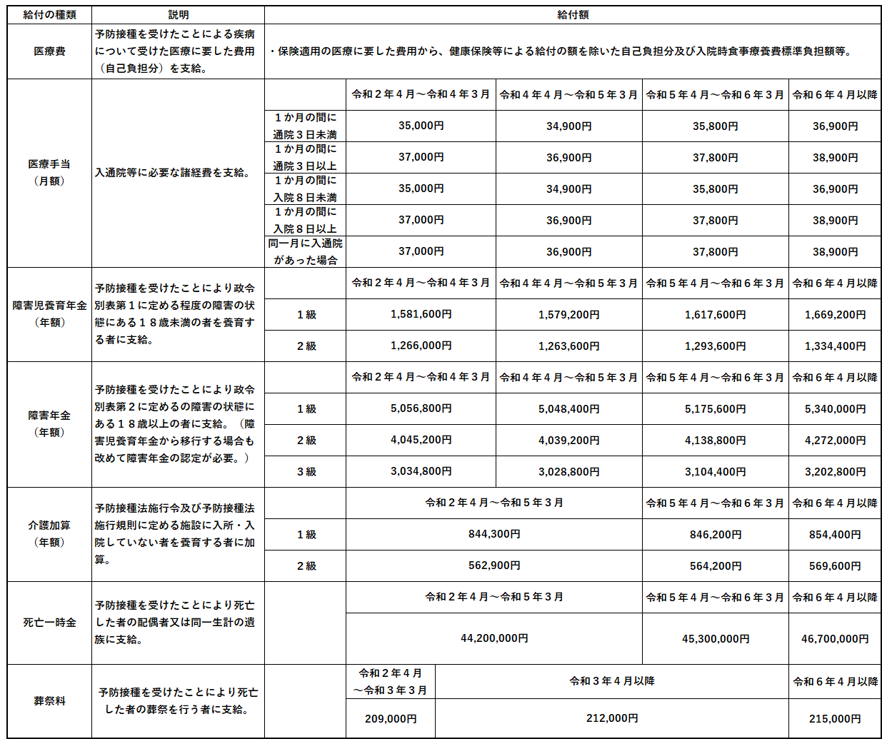 給付の種類及び給付額（特例臨時接種）