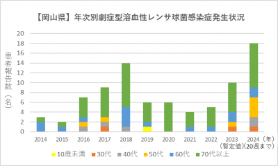 劇症型溶血性レンサ球菌感染症（岡山県）