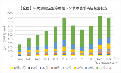 劇症型溶血性レンサ球菌感染症（全国）