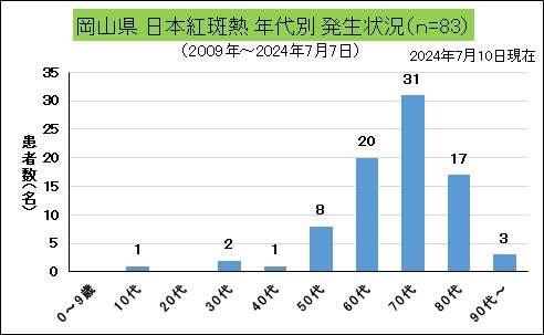 岡山県日本紅斑熱年代別発生状況