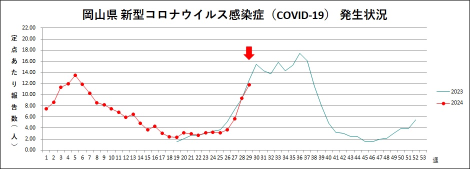 COVID-19（トレンドグラフ）