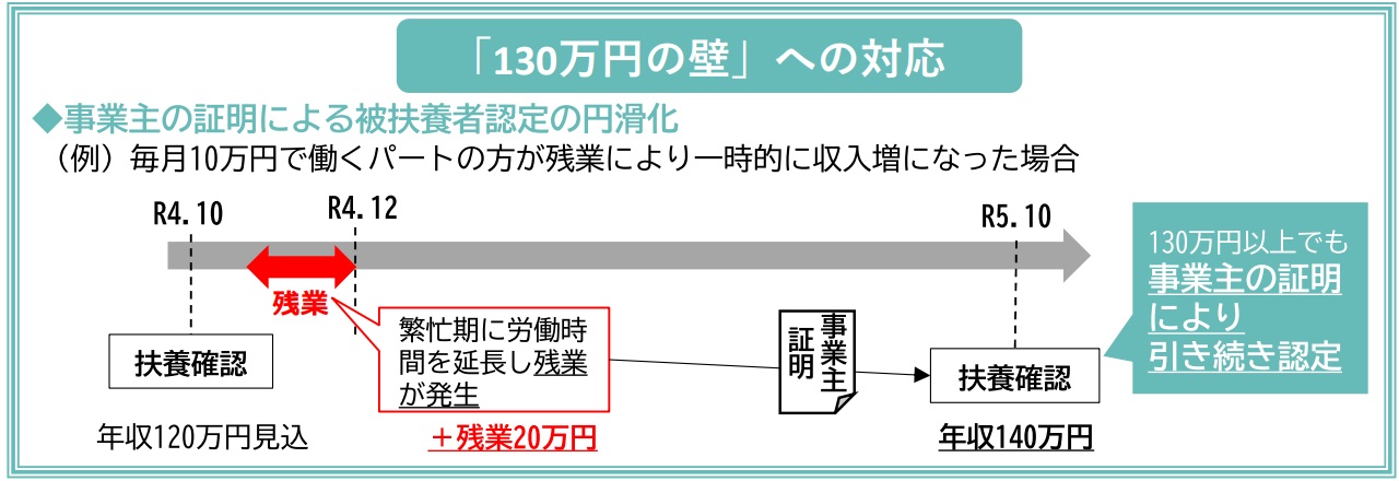 年収の壁　130万円の壁　対応