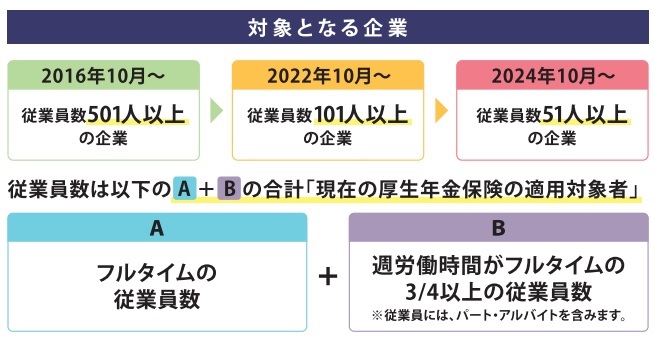 社会保険　対象となる企業