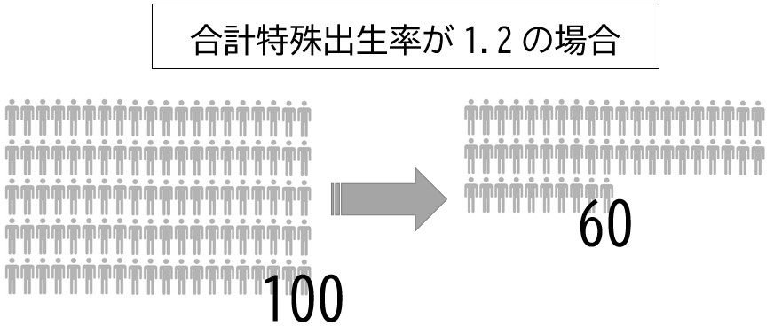 「合計特殊出生率が1.2」のアイコン