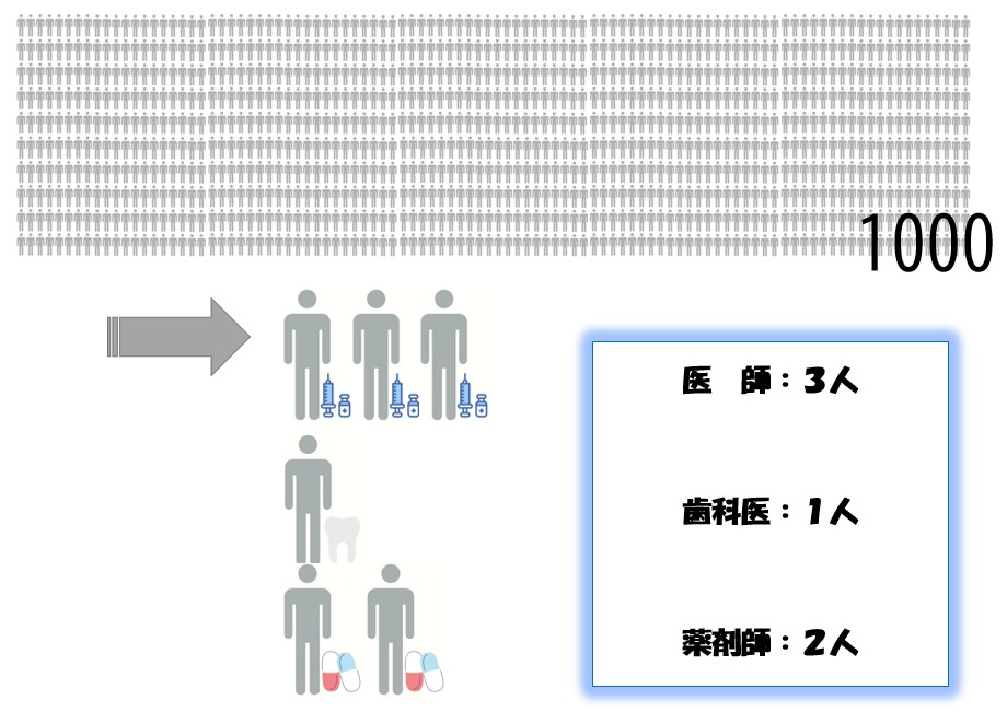 「医者数と歯医者数と薬剤師数」のアイコン