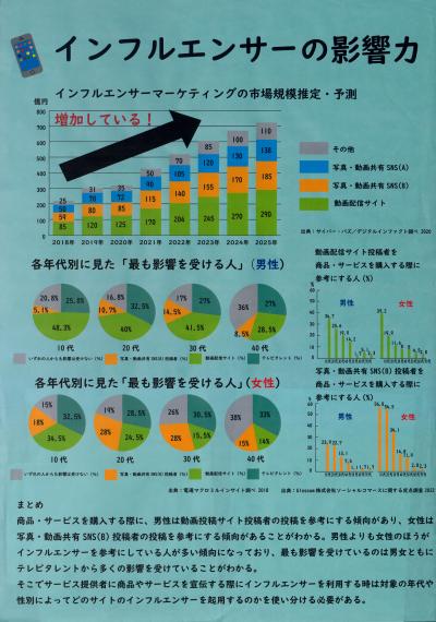 ​インフルエンサーの影響力 