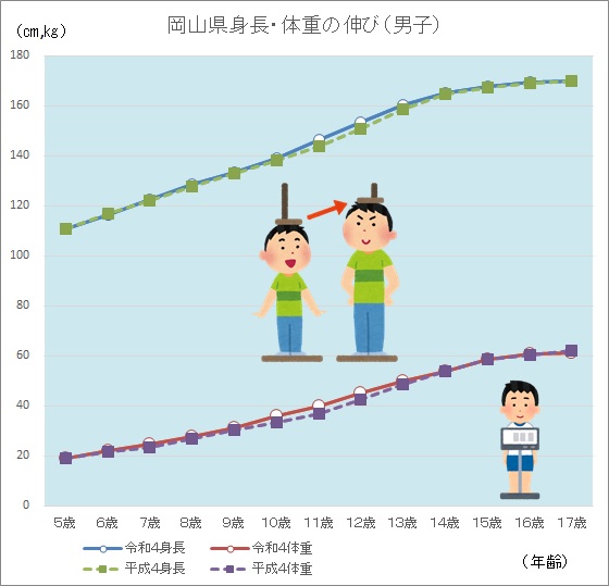 令和４年度身長体重男子