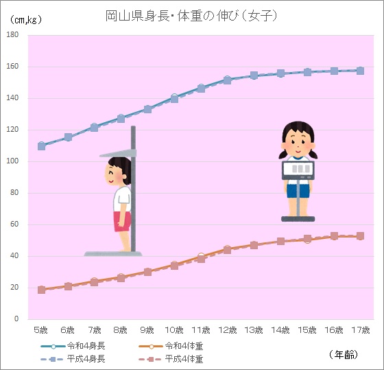 令和４年度身長体重女子