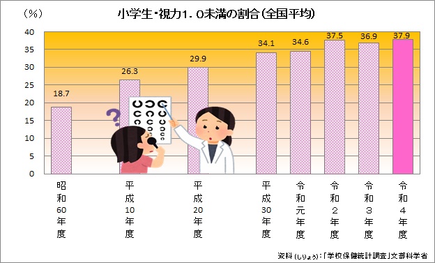 令和４年度視力経年グラフ