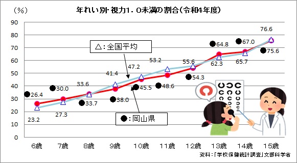 令和４年度視力年齢別グラフ