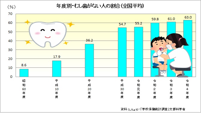 令和４年度虫歯ゼロ全国平均