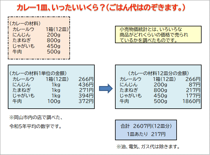 「カレー」の各材料とそれに対応する金額及びカレーライスの値段
