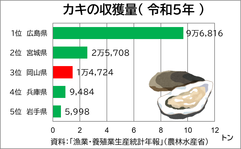 「カキの収穫量」のグラフ