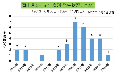 岡山県SFTS年次別