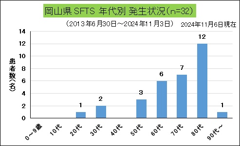 岡山県SFTS年代別