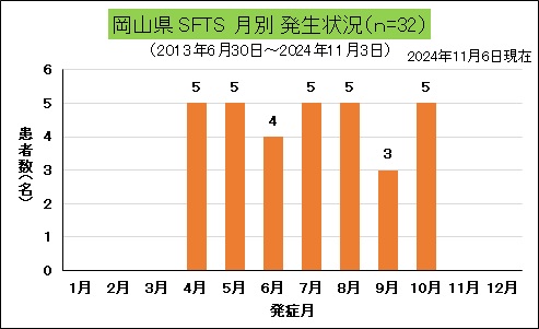 岡山県SFTS月別