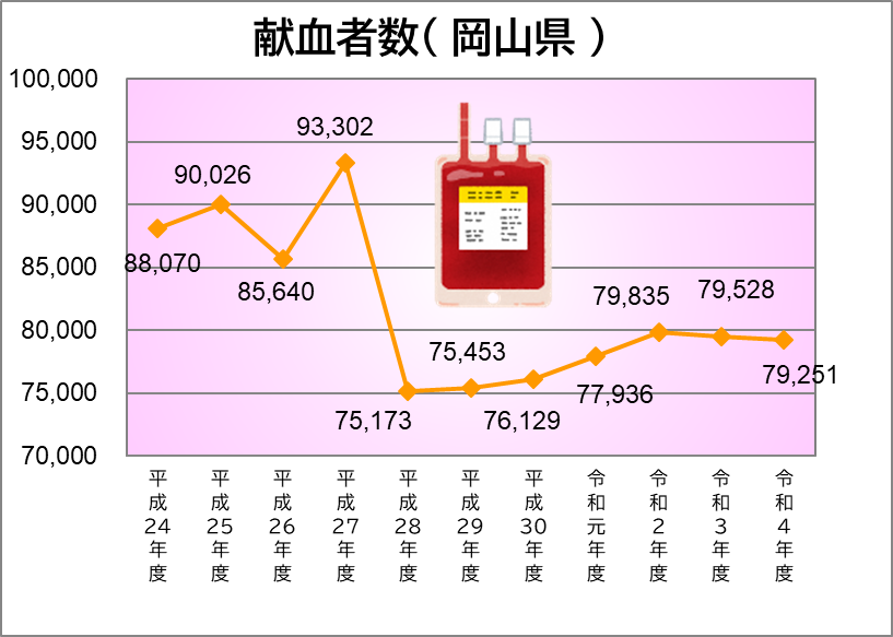 「岡山県の献血者数」のグラフ