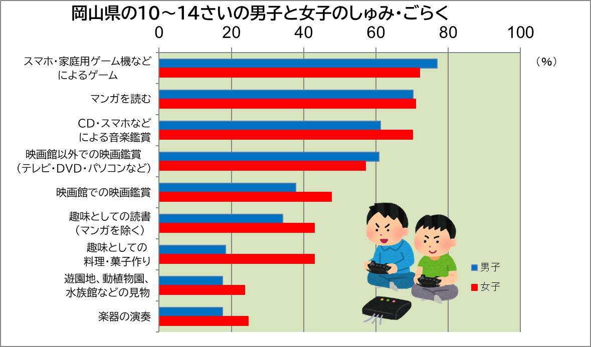 「岡山県の10才から14才の男の子女の子の趣味・娯楽」のグラフ