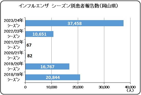 インフル　シーズン別患者報告数（岡山県）