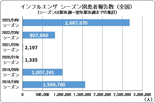 インフル　シーズン別患者報告数（全国）