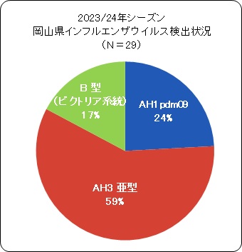 23_24 岡山県ウイルス検出情報