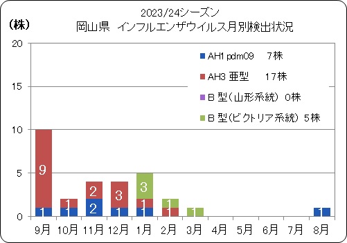 23_24 岡山県ウイルス検出情報(月別）