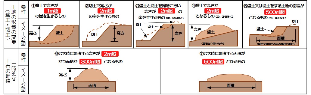 盛土規制法の規制対象工事