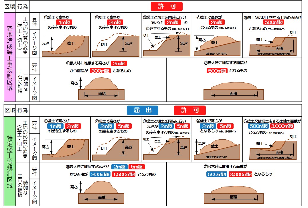 規制対象行為