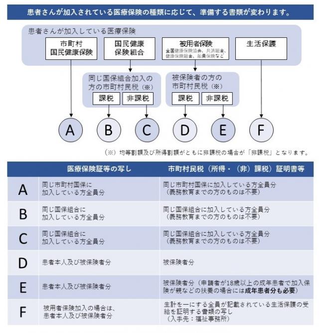 必要書類確認フローチャート