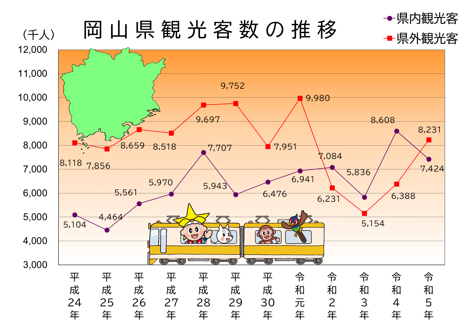 「岡山県観光客数の推移」のグラフ