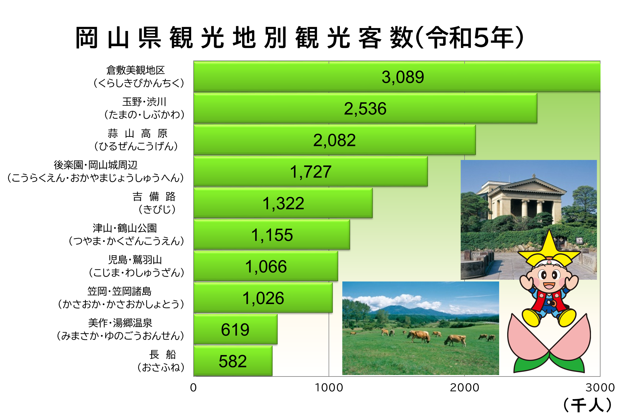「岡山県観光地別観光客数」のグラフ